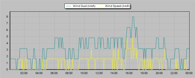 Weather Graphs