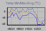 Temp Min/Max Graph Thumbnail