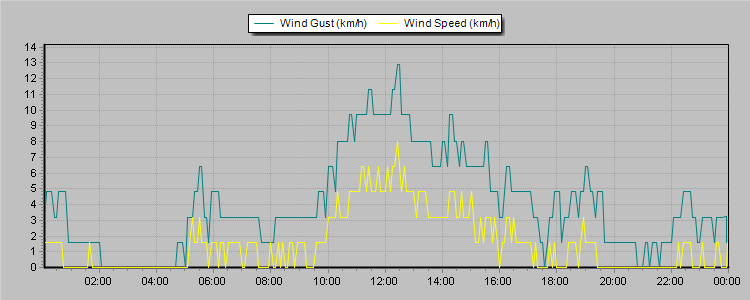 Weather Graphs