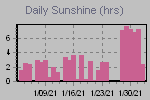 Sunshine Hours Thumbnail