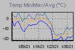 Temp Min/Max Graph Thumbnail