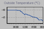 Temperature Graph Thumbnail