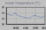 Inside Temperature Graph Thumbnail