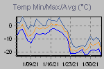 Temp Min/Max Graph Thumbnail