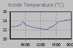 Inside Temperature Graph Thumbnail