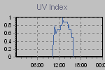 Ultraviolet Graph Thumbnail