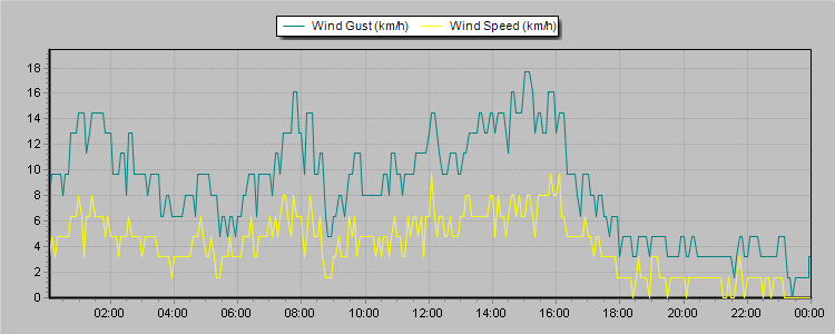 Weather Graphs