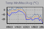 Temp Min/Max Graph Thumbnail
