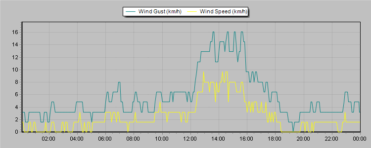 Weather Graphs
