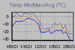 Temp Min/Max Graph Thumbnail