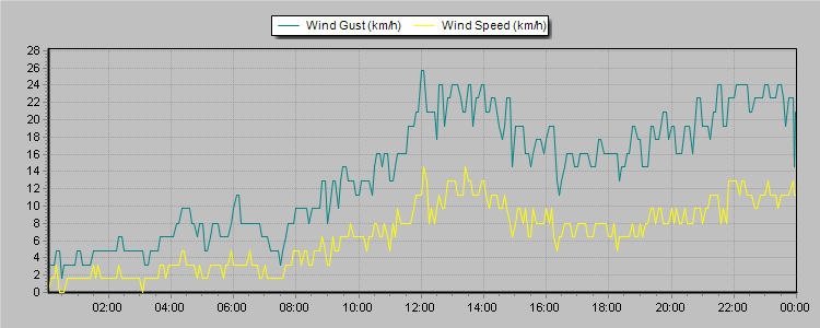 Weather Graphs
