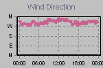 Wind Direction Thumbnail