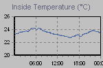 Inside Temperature Graph Thumbnail