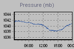 Pressure Graph Thumbnail