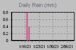 Daily Rain Graph Thumbnail