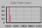 Daily Rain Graph Thumbnail