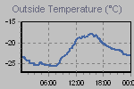 Temperature Graph Thumbnail
