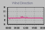 Wind Direction Thumbnail
