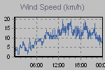 Wind Graph Thumbnail