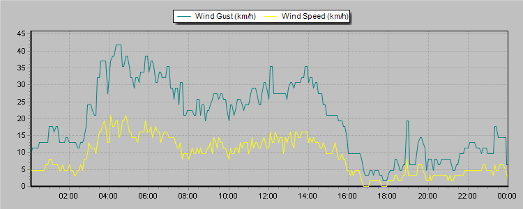 Weather Graphs