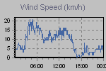 Wind Graph Thumbnail