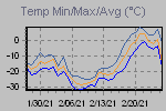 Temp Min/Max Graph Thumbnail
