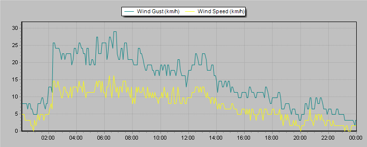 Weather Graphs
