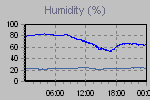 Humidity Graph Thumbnail