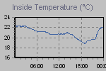 Inside Temperature Graph Thumbnail