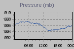 Pressure Graph Thumbnail
