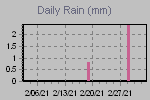 Daily Rain Graph Thumbnail