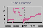 Wind Direction Thumbnail