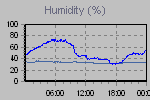Humidity Graph Thumbnail