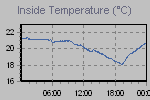 Inside Temperature Graph Thumbnail