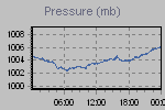 Pressure Graph Thumbnail