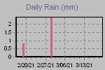 Daily Rain Graph Thumbnail