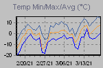 Temp Min/Max Graph Thumbnail