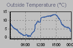 Temperature Graph Thumbnail