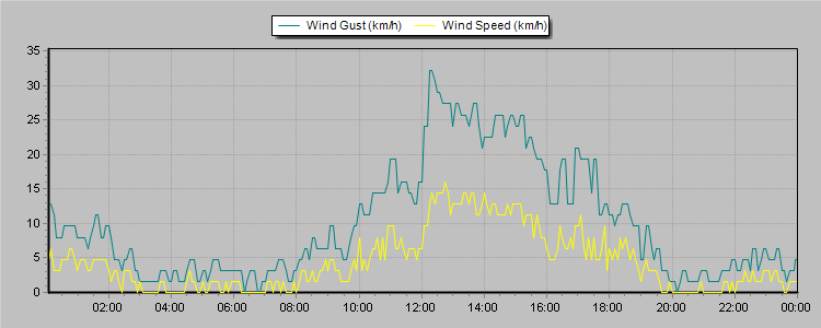 Weather Graphs