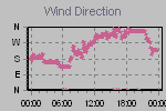 Wind Direction Thumbnail