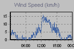 Wind Graph Thumbnail