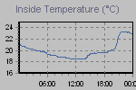 Inside Temperature Graph Thumbnail