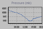 Pressure Graph Thumbnail