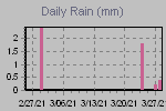 Daily Rain Graph Thumbnail