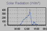 Solar Graph Thumbnail