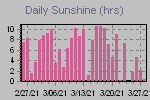 Sunshine Hours Thumbnail