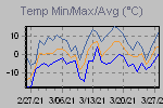 Temp Min/Max Graph Thumbnail