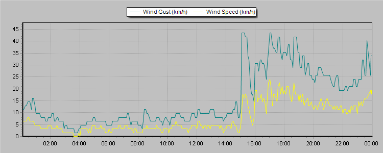 Weather Graphs