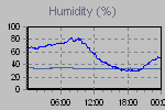 Humidity Graph Thumbnail