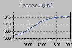 Pressure Graph Thumbnail